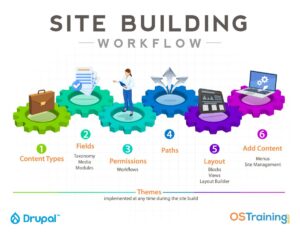 The Best Drupal Site Building Workflow - OSTraining